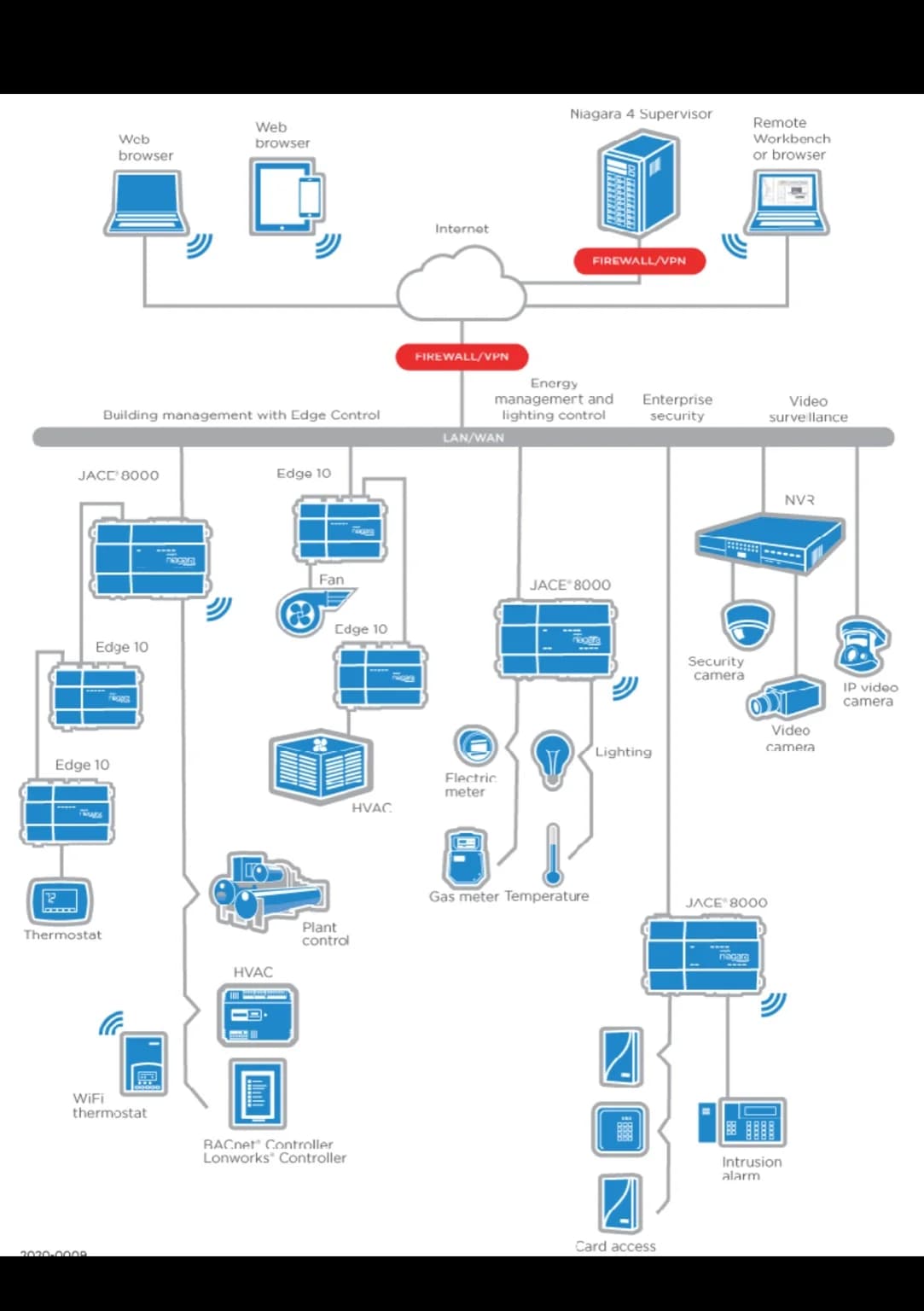 Niagara Framework Network Diagram